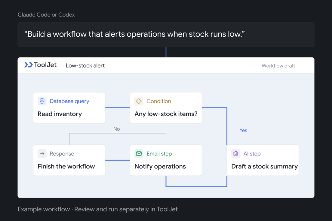 A prompt for a low-stock alert becomes an example ToolJet workflow with database, condition, AI summary, email and response nodes.